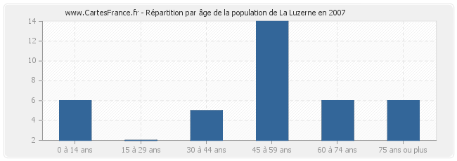 Répartition par âge de la population de La Luzerne en 2007